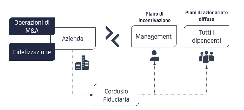 Cordusio Fiduciaria attraverso i «Piani di Incentivazione» (ideali per consolidare il rapporto con il Management di Riferimento), o attraverso i «Piani di azionariato diffuso» (nel caso in cui si volessero fidelizzare tutti i dipendenti), offre alle Aziende strumenti standard e/o personalizzati per premiare e incentivare le risorse chiave al raggiungimento degli obiettivi aziendali