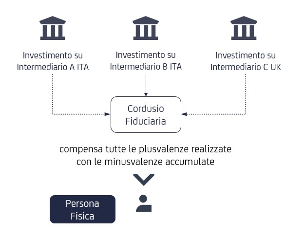 La Persona Fisica che ha investimenti Finanziari presso diversi intermediari, anche esteri, spesso deve riconciliare regimi fiscali differenti. Cordusio Fiduciaria riunisce in un unico mandato fiduciario tutti gli investimenti compensa le plusvalenze con le minusvalenze e svolge il ruolo di Sostituto d’Imposta