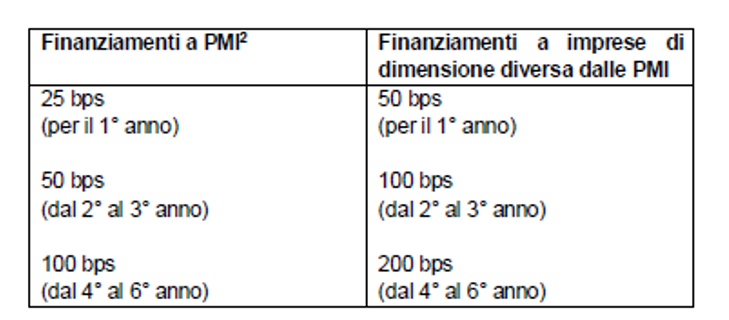 Finanziamenti a PMI 2, 25 bps (per il 1 anno) 50 bps (dal 2 al 3 anno) 100 bps (dal 4 al 6 anno). Finanziamenti a imprese di dimensione dalle PMI, 50 bps (per il 1 anno) 100 bps (dal 2 al 3 anno) 200 bps (dal 4 al 6 anno)