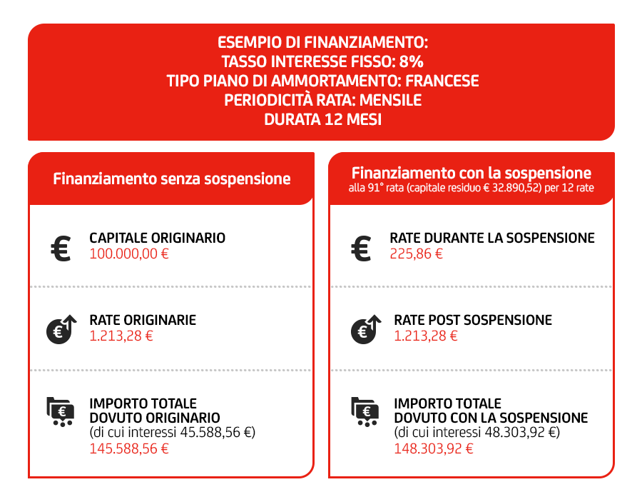 Esempio di finanziamento: Tasso interesse fisso: 8%, tipo piano di ammortamento: francese, periodicita rata:mensile durata 12 mesi, finanziamento senza sospensione capitale originario 100000 euro, rate originarie 1213,28 euro, importo totale dovuto originario (di cui interessi 45588,56 euro) 145588,56 euro,  finanziamento con la sospensione alla 91rata (capitale residuo 32890,52 euro) per 12 rate, rate durante la sospensione 225,86 euro, rate post sospensione 1213,28 euro, importo totale dovuto con la sospensione (di cui interessi 48303,92 euro) 148303,92 euro