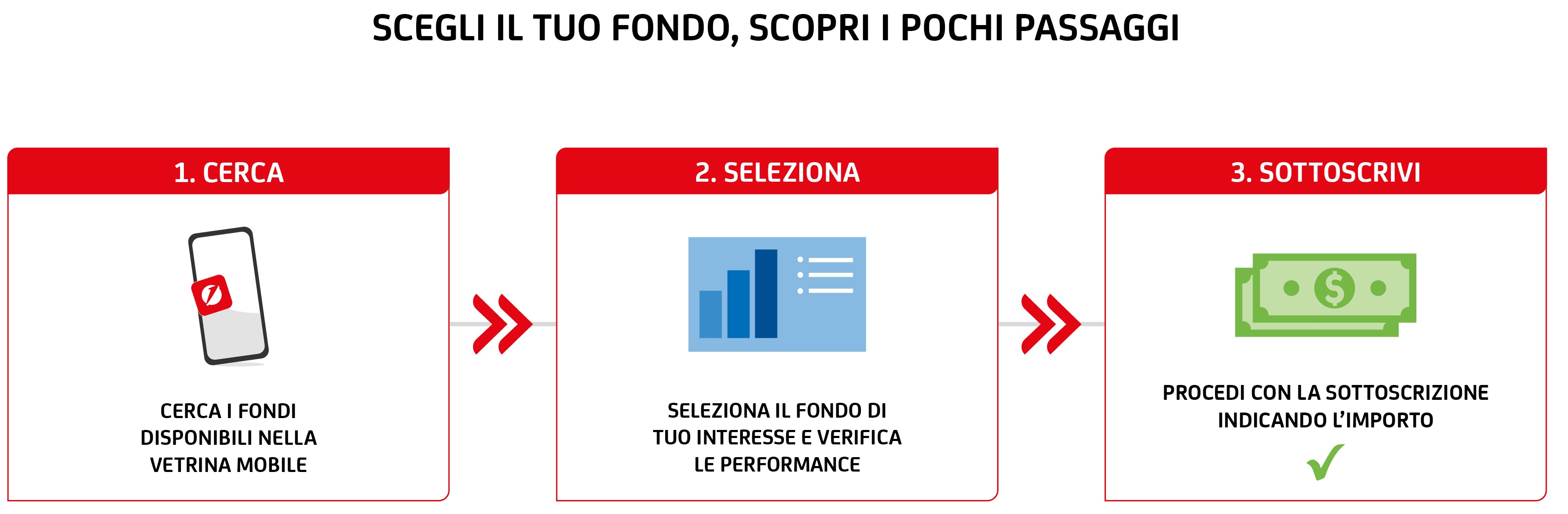 Infografica che illustra tre passaggi per la sottoscrizione di un fondo d'investimento. Il titolo è 'SCEGLI IL TUO FONDO, SCOPRI I POCHI PASSAGGI'. I passaggi sono: 1. CERCA (un'icona di smartphone con lente d'ingrandimento, testo sotto: 'CERCA I FONDI DISPONIBILI NELLA VETRINA MOBILE'); freccia rossa; 2. SELEZIONA (un'icona con grafici a barre, testo sotto: 'SELEZIONA IL FONDO DI TUO INTERESSE E VERIFICA LE PERFORMANCE'); freccia rossa; 3. SOTTOSCRIVI (un'icona di una banconota con un segno di spunta verde, testo sotto: 'PROCEDI CON LA SOTTOSCRIZIONE INDICANDO L'IMPORTO').  