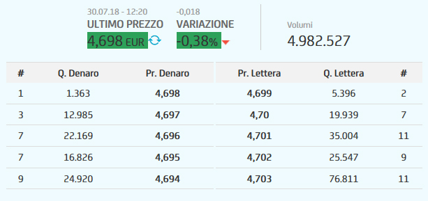 Dati di trading in borsa al 30.07.18. Ultimo prezzo 4,698 EUR, variazione -0,38%. Book di negoziazione che mostra il miglior prezzo Denaro a 4,698 e il miglior prezzo Lettera a 4,699.  